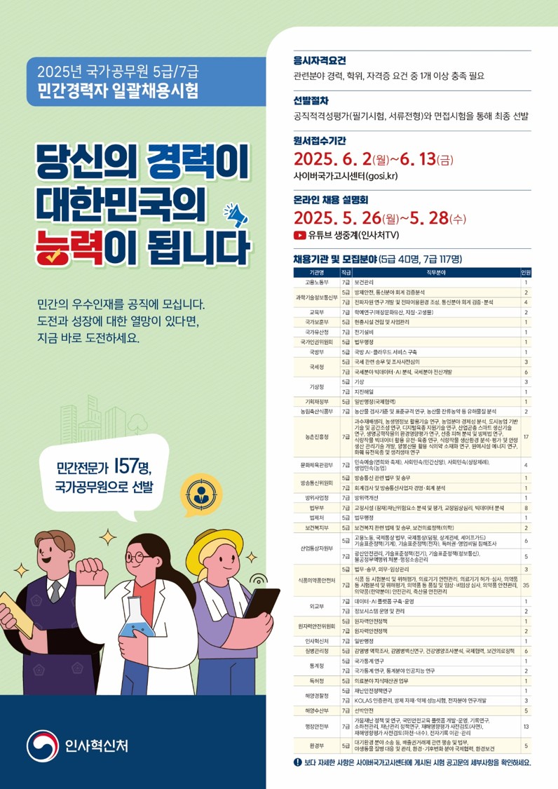 2025년도 국가공무원 5·7급 민간경력자 일괄채용시험 025년도 국가공무원 5․7급 민간경력자 일괄채용시험 시행계획 공고

  「공무원임용시험령」 제47조(시험의 공고)에 따라, 2025년도 국가공무원 5‧7급 민간경력자 일괄채용시험 시행계획을 다음과 같이 공고합니다.

2025년 4월 18일

인사혁신처장


1. 응시자격요건:
선발단위별 응시자격요건(경력, 학위, 자격증)에 기재된 사항 중 하나라도 해당되면 응시 가능(공고문 참고)
2. 시험방법:
필기시험 → 서류전형 → 면접시험
3. 시험일정:
[필기] 7. 11.
합격자 발표일(8. 20.)

[서류]        -    
합격자 발표일(10. 15.)

[면접] 5급(11. 7.~8.)
합격자 발표일(12. 30.)     
[면접] 7급(11. 12.~15.)
합격자 발표일(12. 30.)     
4. 원서접수:
사이버국가고시센터(www.gosi.kr)에 접속하여 접수
5. 접수기간:
6. 2.(월) 09:00 ～ 6. 13.(금) 18:00
6. 온라인 채용설명회:
5. 26.(월) ~ 5. 28.(수)


 ※ 시험 세부내용은 사이버국가고시센터(www.gosi.kr) 공고를 확인하여 주시기 바랍니다.