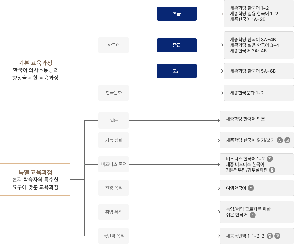 기본 교육과정은 한국어 의사소통능력 향상을 위한 교육과정으로 한국어와 한국문화로 구분됩니다. 한국어는 초급 중급 고급으로 구분됩니다.  초급에는 세종한국어 1~2, 세종학당 실용한국어 1~2, 세종학당 한국어 1A~2B가 있습니다. 중급에는 세종한국어 3A-4B, 세종학당 실용 한국어 3-4, 세종학당 한국어 3A-4B가 있습니다. 고급에는 세종학당 한국어 5A~6B가 있습니다.한국문화에는 세종한국문화 1-2가 있습니다. 특별 교육과정은 현지 학습자의 특수한 요구에 맞춘 교육과정으로 입문, 기능심화, 비즈니스 목적,  관광 목적, 취업 목적, 통번역 목적으로 구분됩니다. 입문에는 세종학당 한국어 입문이 있습니다. 기능심화는 세종학당 한국어 읽기/쓰기가 있습니다. 비즈니스 목적에는 비즈니스 한국어 1~2가 있습니다. 관광 목적은 여행한국어 초급 과정이 있습니다. 취업 목적은 농업 근로자를 위한 쉬운 한국어, 어업 근로자를 위한 쉬운 한국어가 있습니다.  통번역 목적에는 세종통번역 1-1에서 2-2이 있습니다..