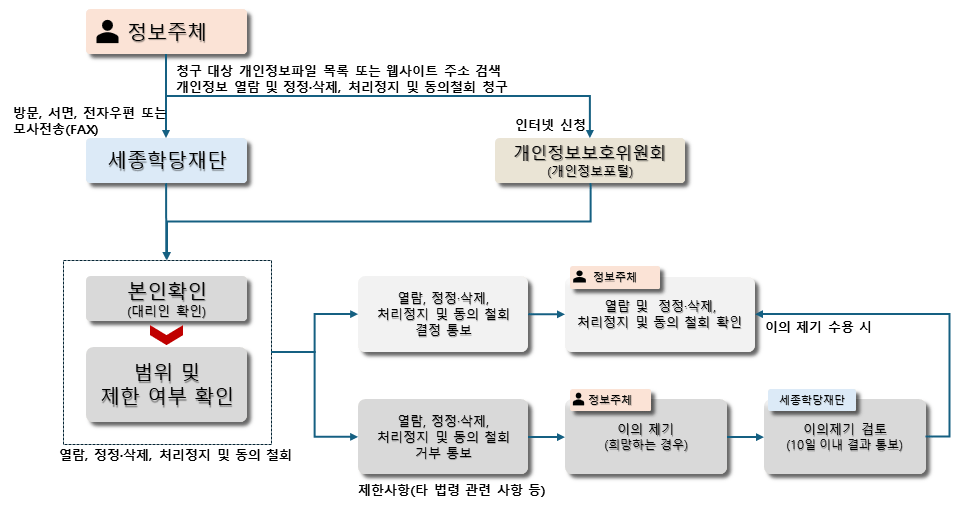개인정보 열람, 정정･삭제, 처리정지 요구 절차 안내 이미지