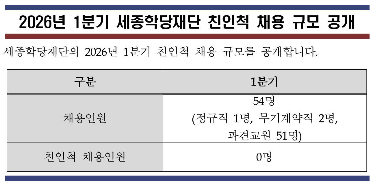 2026년 세종학당재단 1분기 친인척 채용 규모 공개
