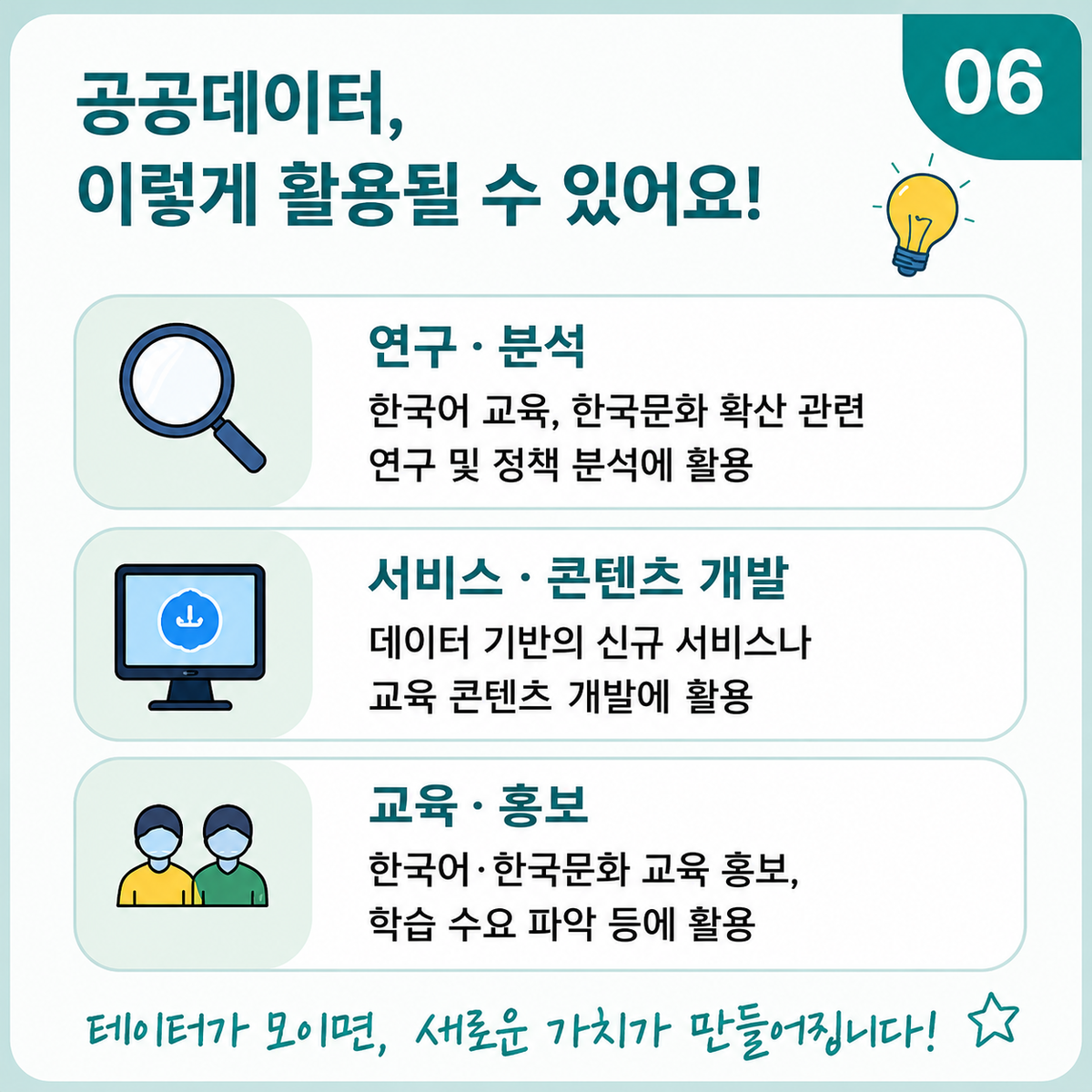 06. 공공데이터, 이렇게 활용될 수 있어요! 연구·분석한국어 교육, 한국문화 확산 관련연구 및 정책 분석에 활용 서비스·콘텐츠 개발데이터 기반의 신규 서비스나교육 콘텐츠 개발에 활용 교육·홍보한국어·한국문화 교육 홍보,학습 수요 파악 등에 활용 데이터가 모이면, 새로운 가치가 만들어집니다!