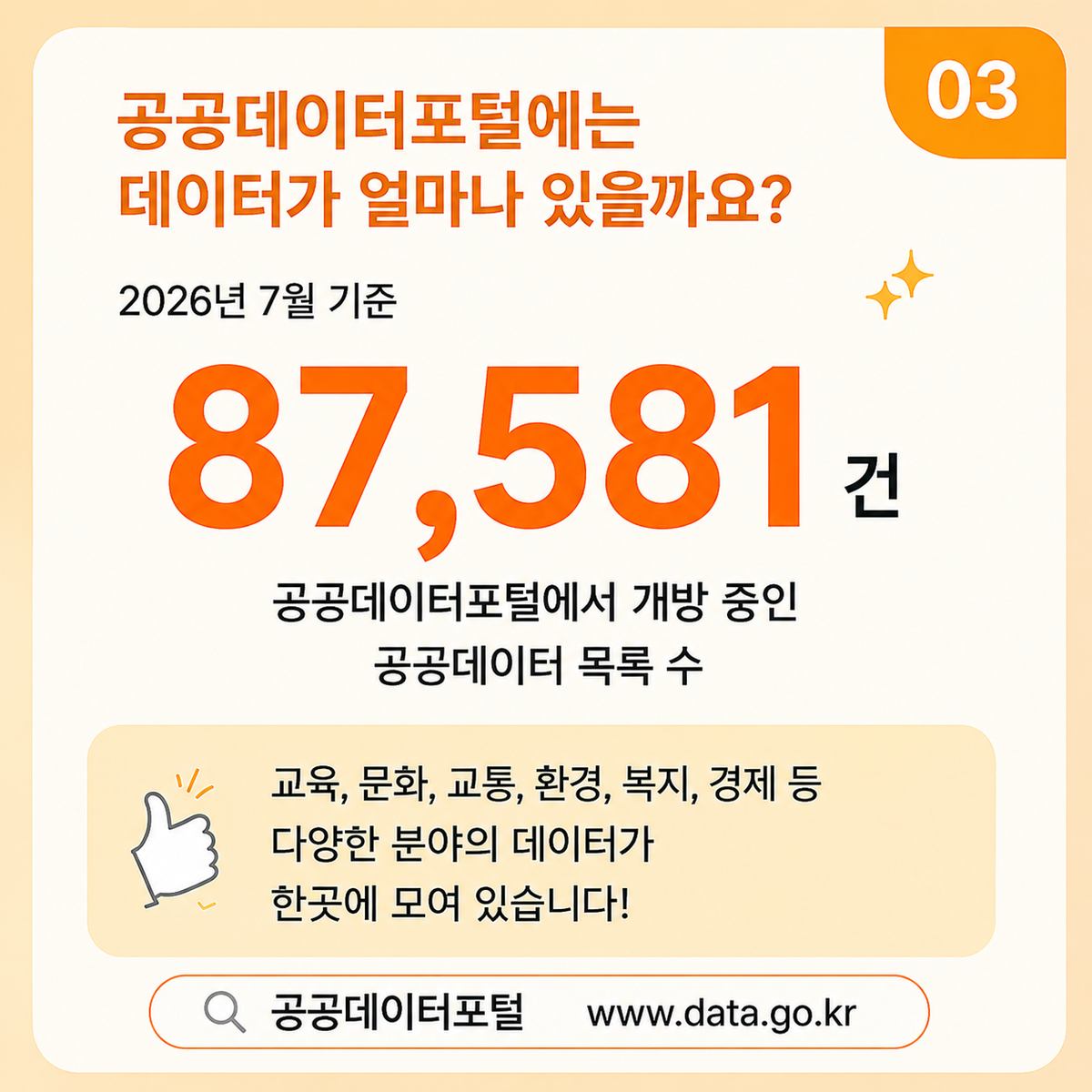 03. 공공데이터포털에는 데이터가 얼마나 있을까요? 2026년 7월 기준 87,581건 공공데이터포털에서 개방 중인 공공데이터 목록 수 교육, 문화, 교통, 환경, 복지, 경제 등 다양한 분야의 데이터가 한곳에 모여 있습니다! 공공데이터포털www.data.go.kr