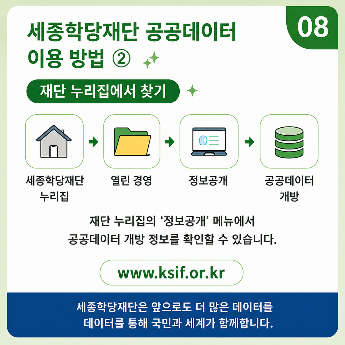 08. 세종학당재단 공공데이터 이용 방법 ② 재단 누리집에서 찾기 세종학당재단 누리집→ 열린 경영→ 정보공개→ 공공데이터 개방 재단 누리집의 ‘정보공개’ 메뉴에서공공데이터 개방 정보를 확인할 수 있습니다.
